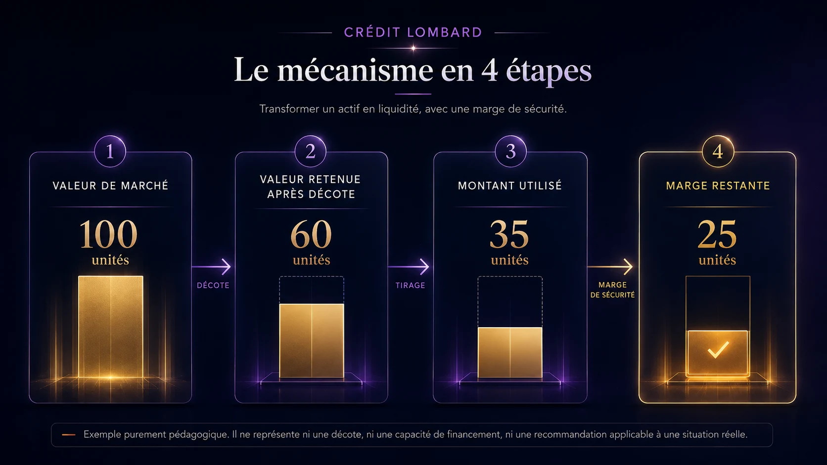 Exemple pédagogique du mécanisme d’un crédit lombard : valeur de marché de 100 unités, valeur retenue de 60, montant utilisé de 35 et marge restante de 25.