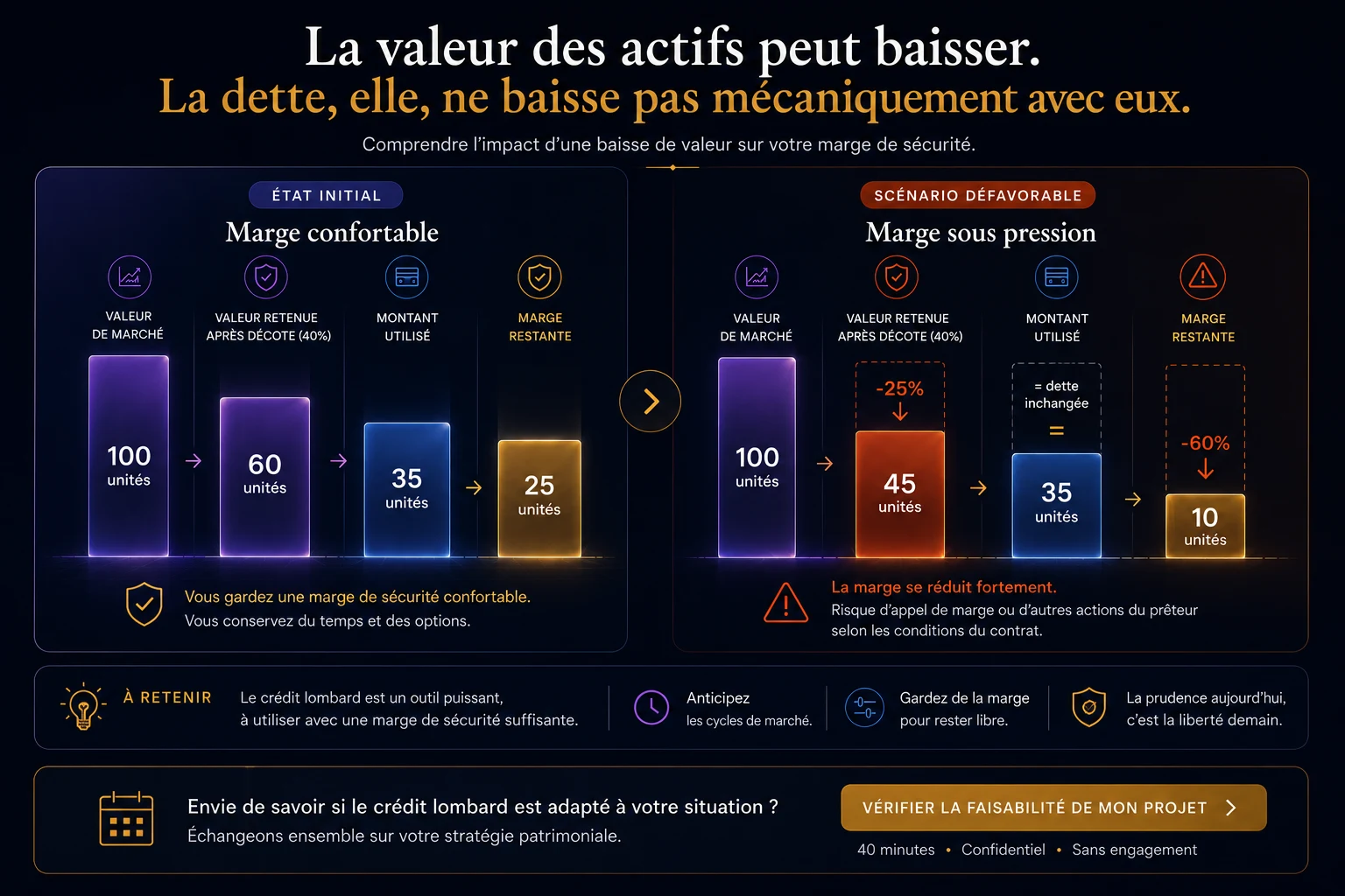 Comparaison pédagogique entre une marge initiale de 25 unités et une marge réduite à 10 lorsque la valeur retenue baisse tandis que le montant utilisé reste à 35.