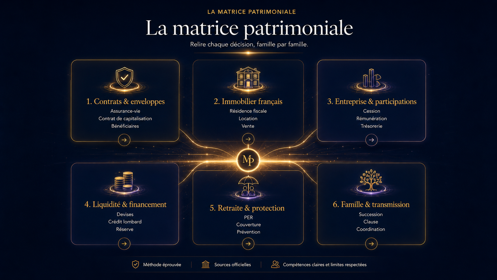 Matrice pédagogique des familles patrimoniales à relire lors d’une expatriation ou d’un retour.